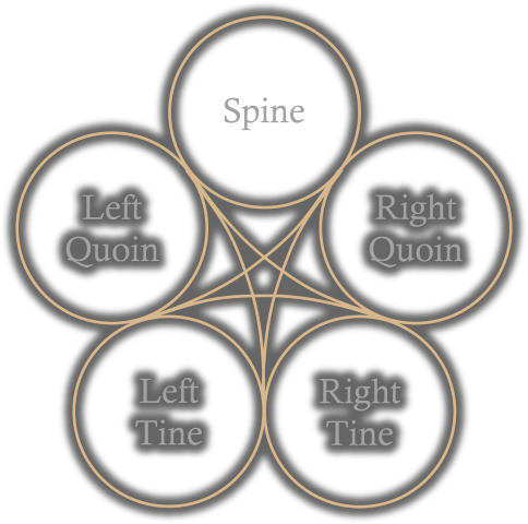 Pentekirkos Nomenclature