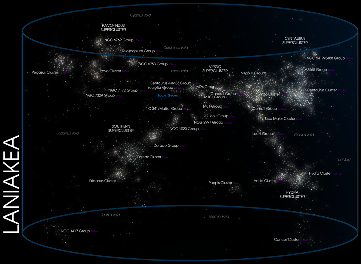 Laniakea Supercluster